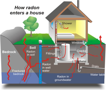 how-radon-gas-enters-house